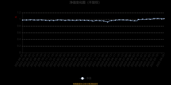 股票配资线上 万家招瑞回报一年持有期混合A：2025年第一季度利润102.35万元 净值增长率1.39%