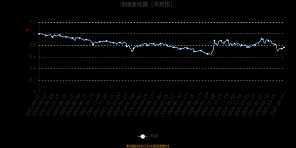 最新上线配资app 鑫元成长驱动股票发起式A：2025年第一季度利润17.36万元 净值增长率2.6%