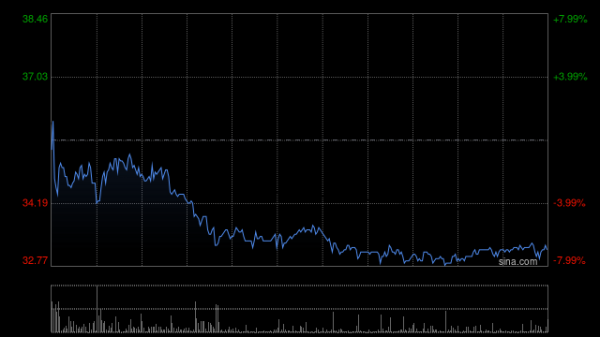 配资炒股网站选择配资 万国黄金集团午前上涨10%再创新高 年内股价累涨超2.2倍